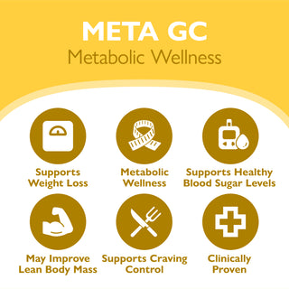 An infographic banner for 'META GC Metabolic Wellness' featuring six circular icons with text callouts on a yellow and white background. The icons and text indicate benefits such as supporting weight loss, metabolic wellness, healthy blood sugar levels, improving lean body mass, controlling cravings, and clinical proven status.